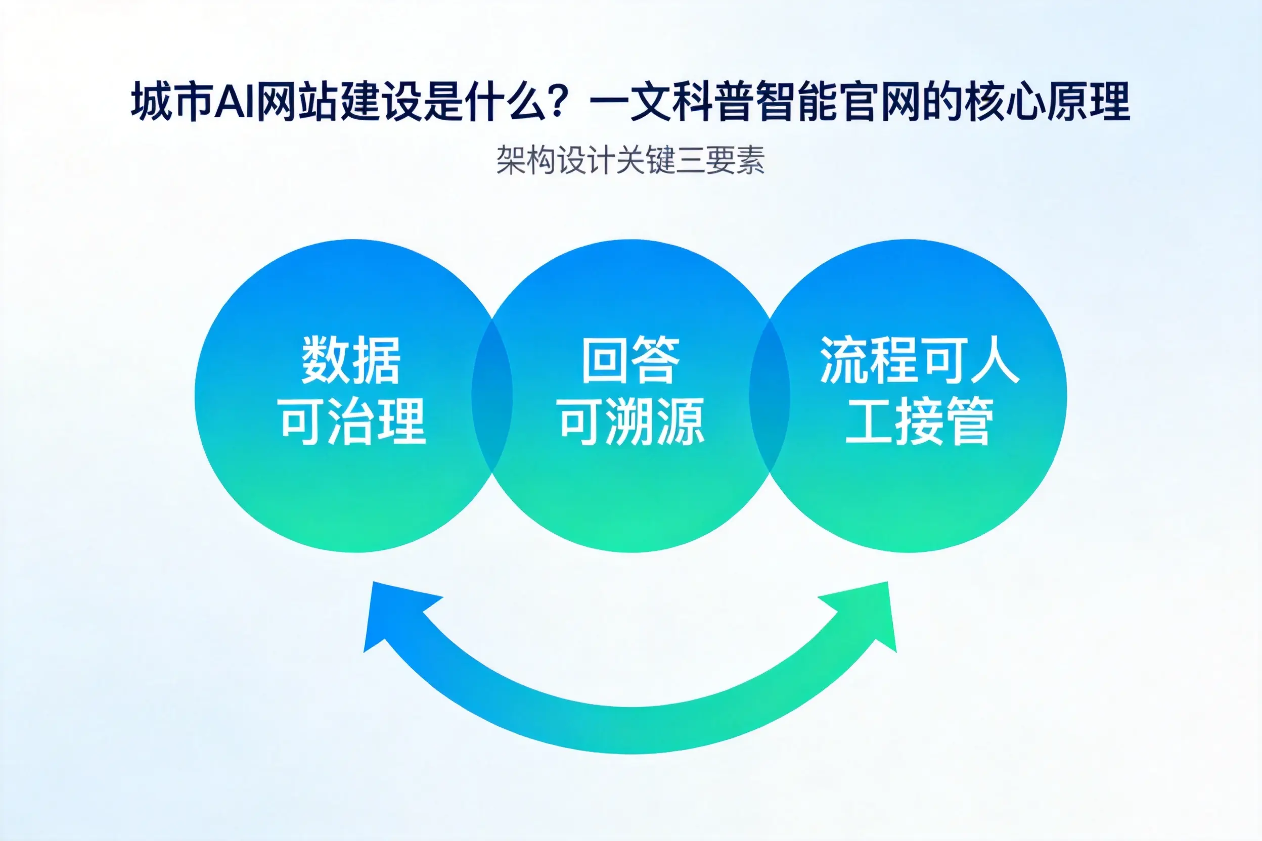 毕节AI网站建设是什么？一文科普智能官网的核心原理