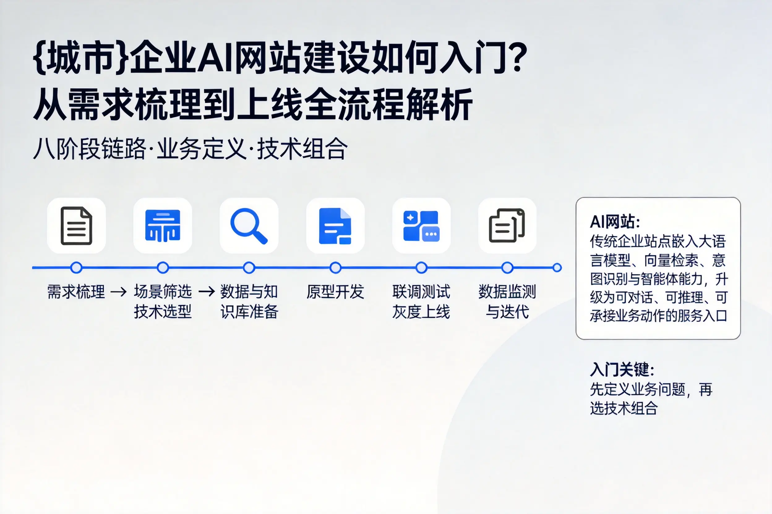 毕节企业AI网站建设如何入门？从需求梳理到上线全流程解析
