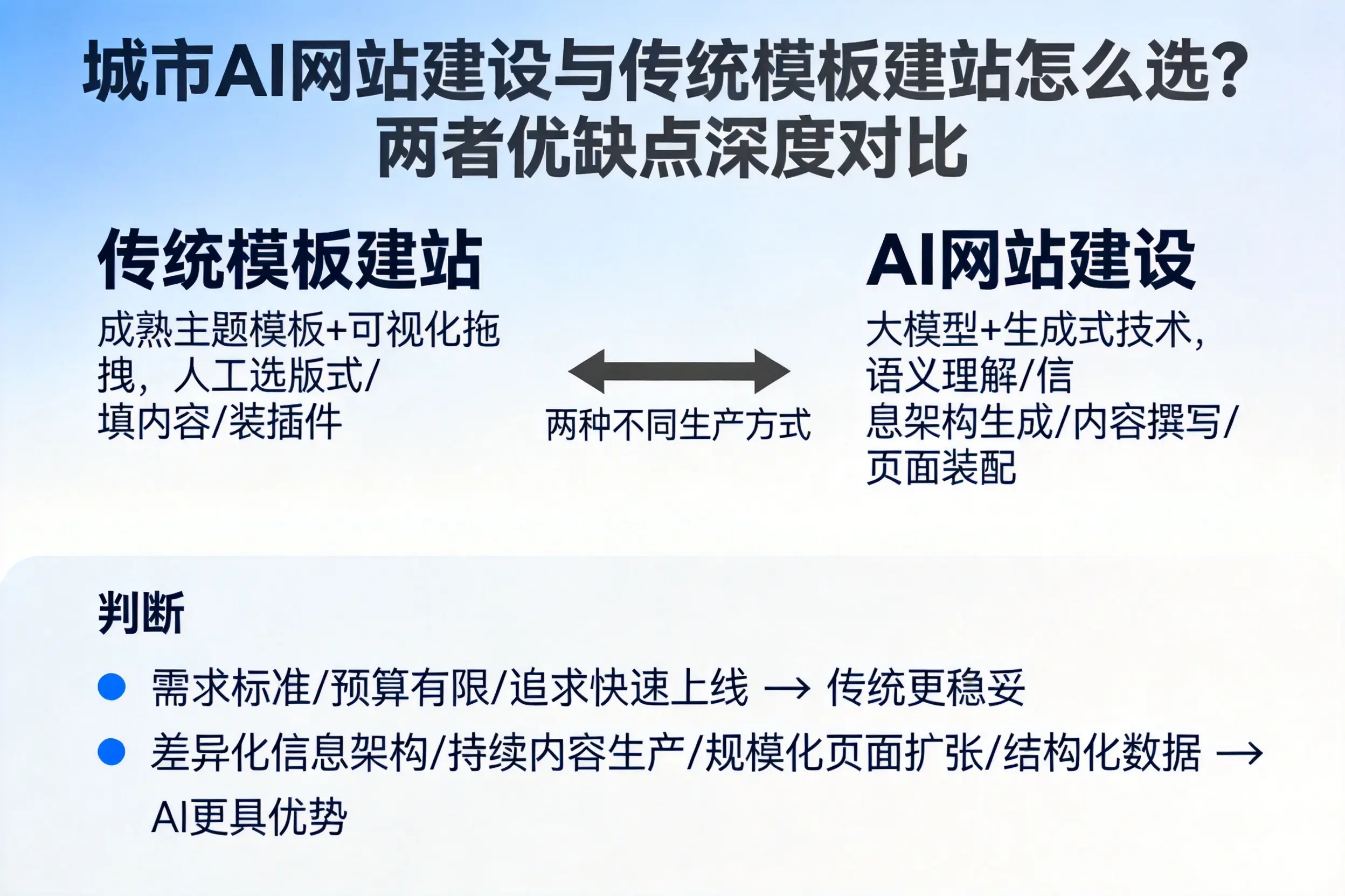 毕节AI网站建设与传统模板建站怎么选？两者优缺点深度对比