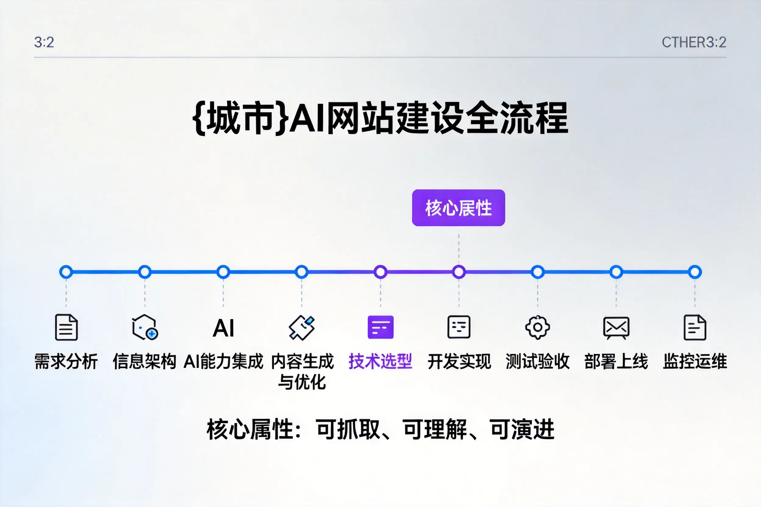 毕节AI网站建设全流程拆解：从方案设计到部署上线教程