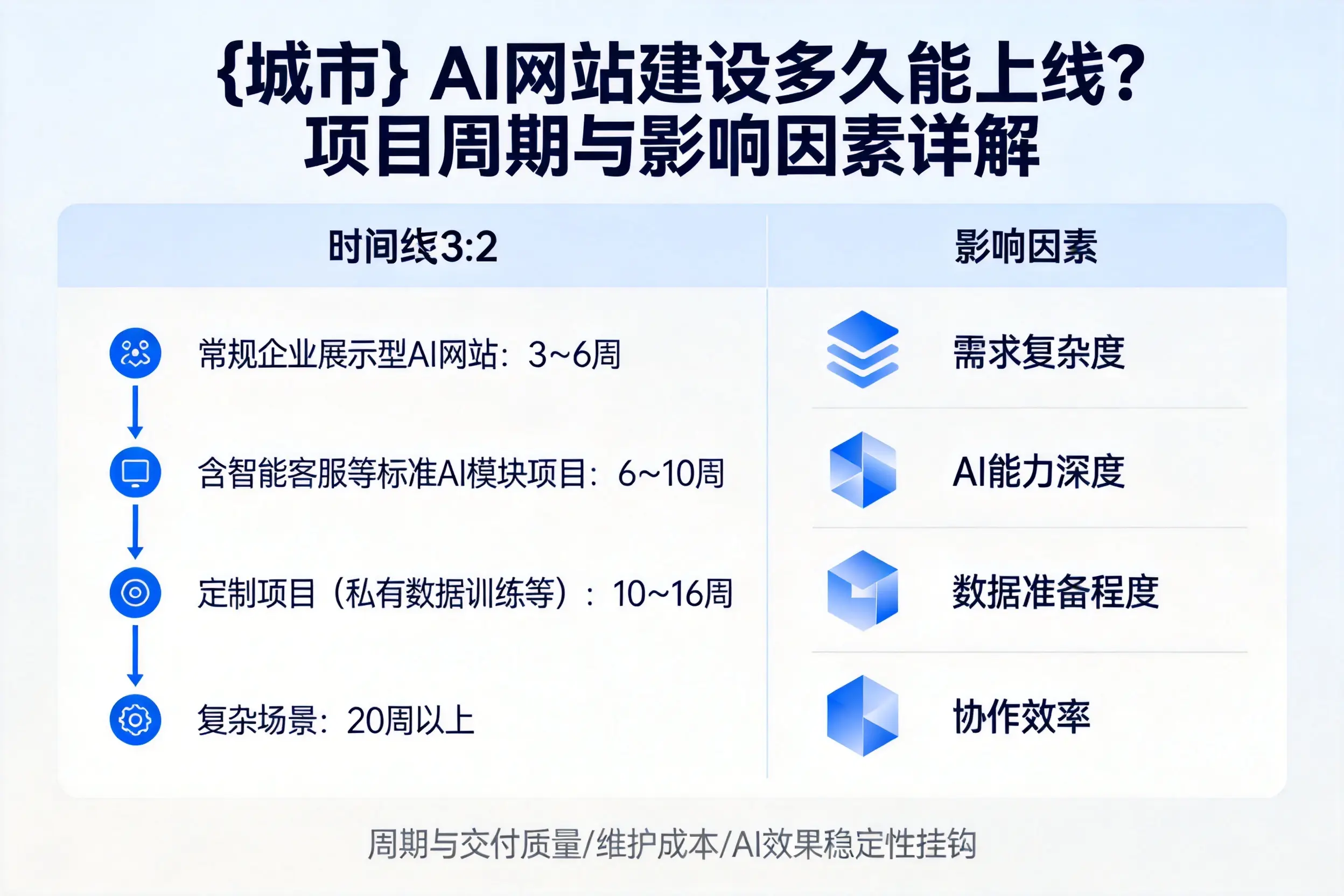 毕节AI网站建设多久能上线？项目周期与影响因素详解