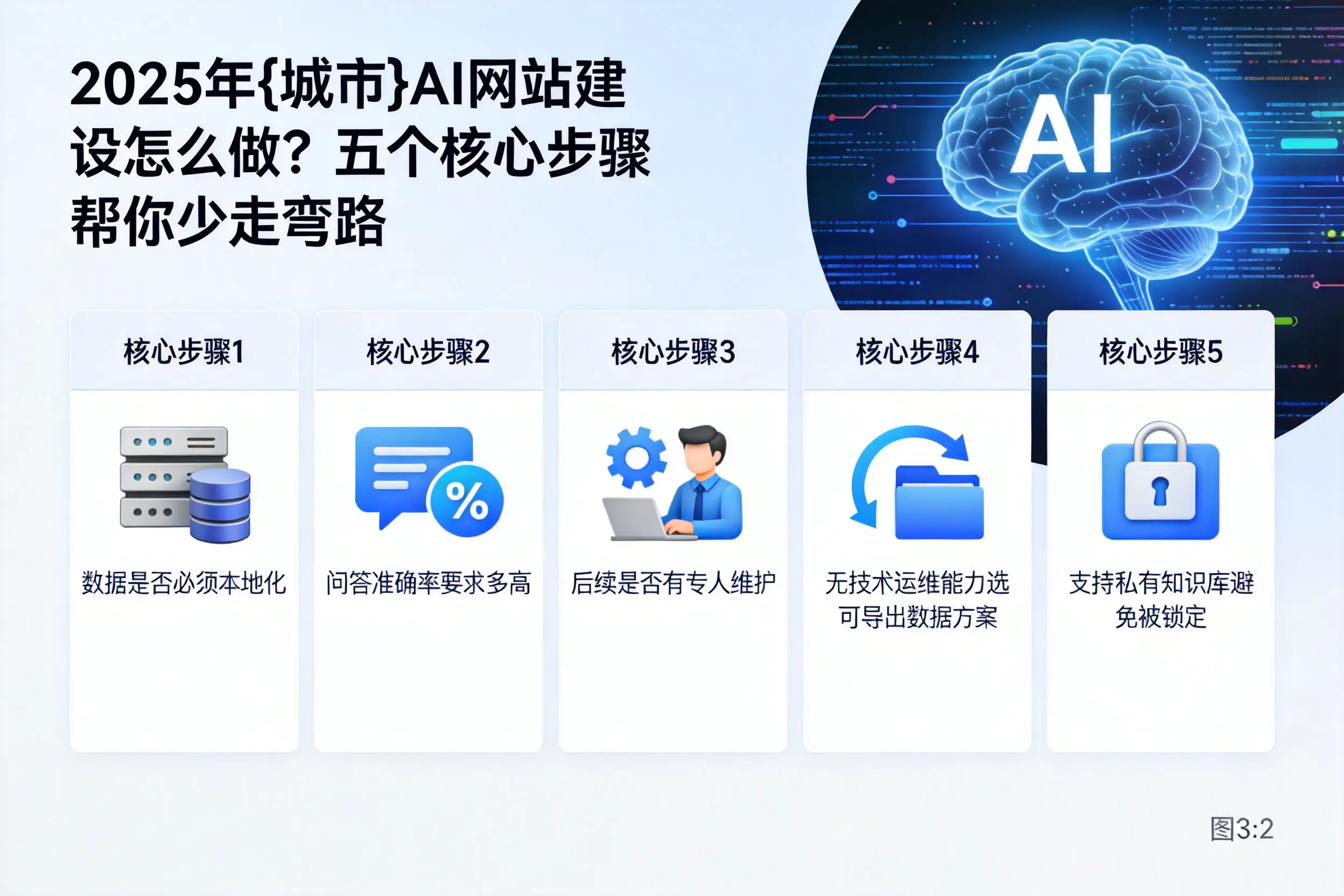 2025年毕节AI网站建设怎么做？五个核心步骤帮你少走弯路