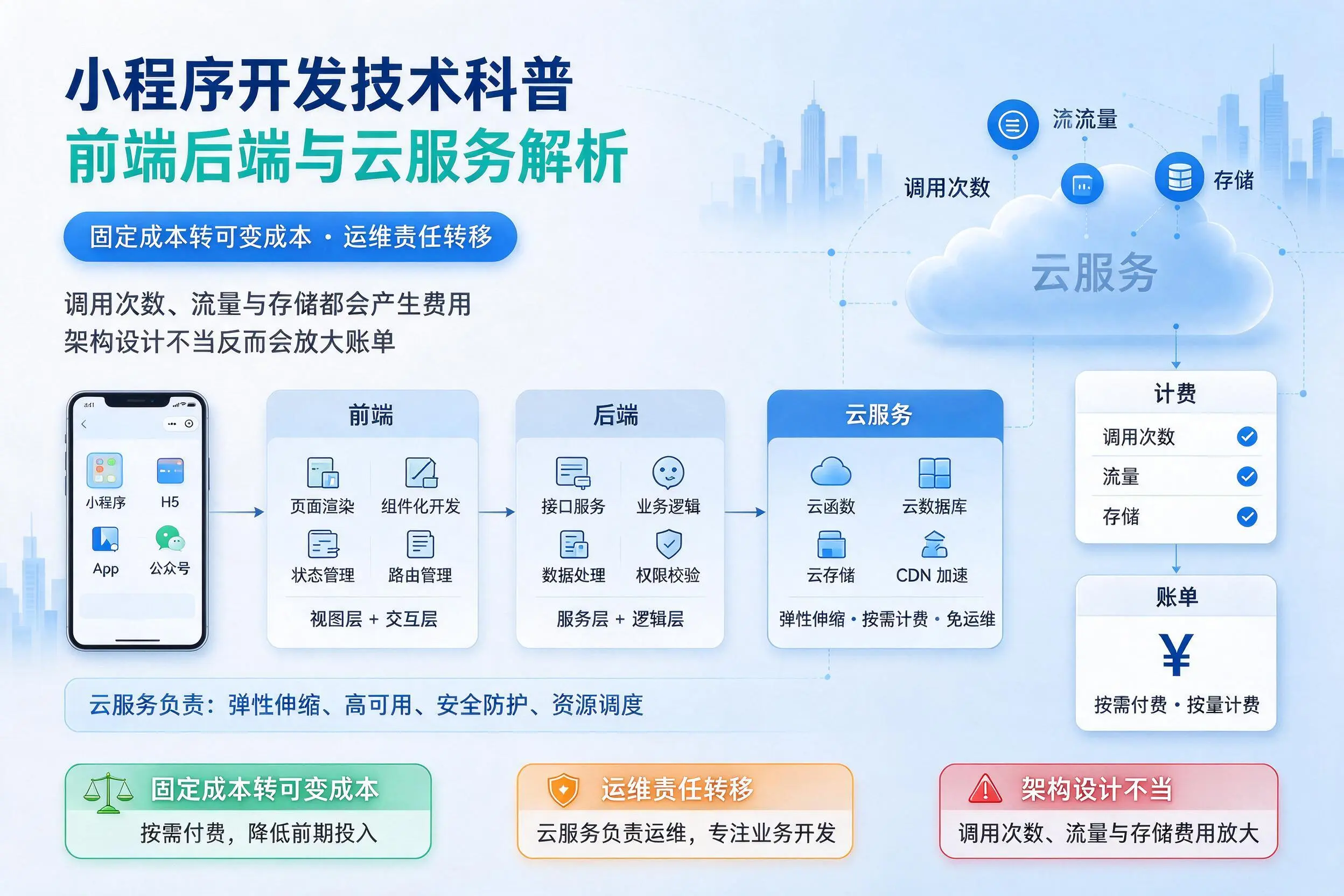 毕节小程序开发技术科普：前端后端与云服务解析