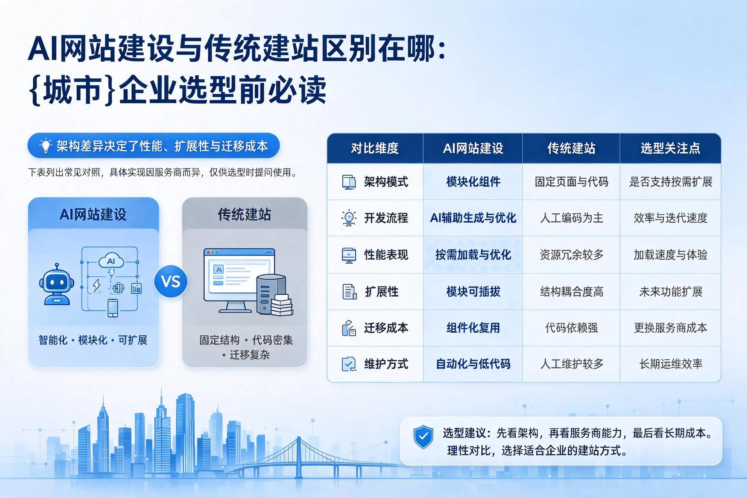 AI网站建设与传统建站区别在哪:毕节企业选型前必读