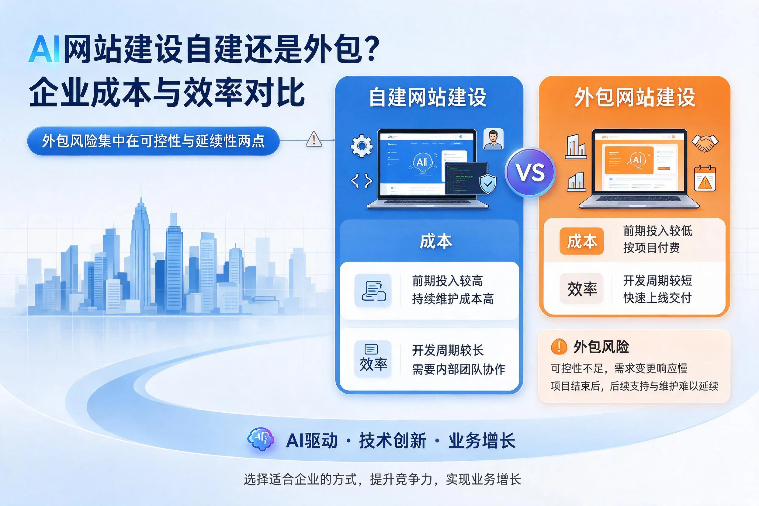 AI网站建设自建还是外包?毕节企业成本与效率对比