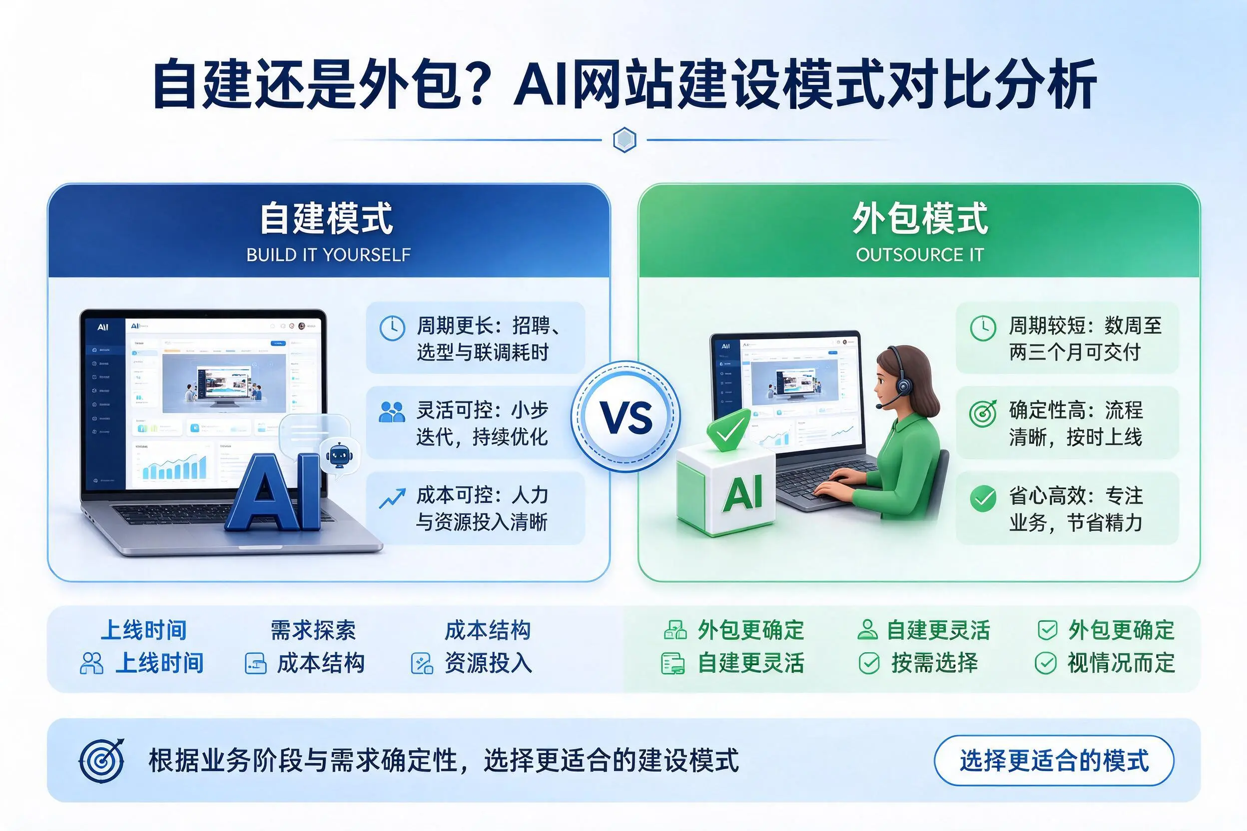自建还是外包?毕节AI网站建设模式对比分析