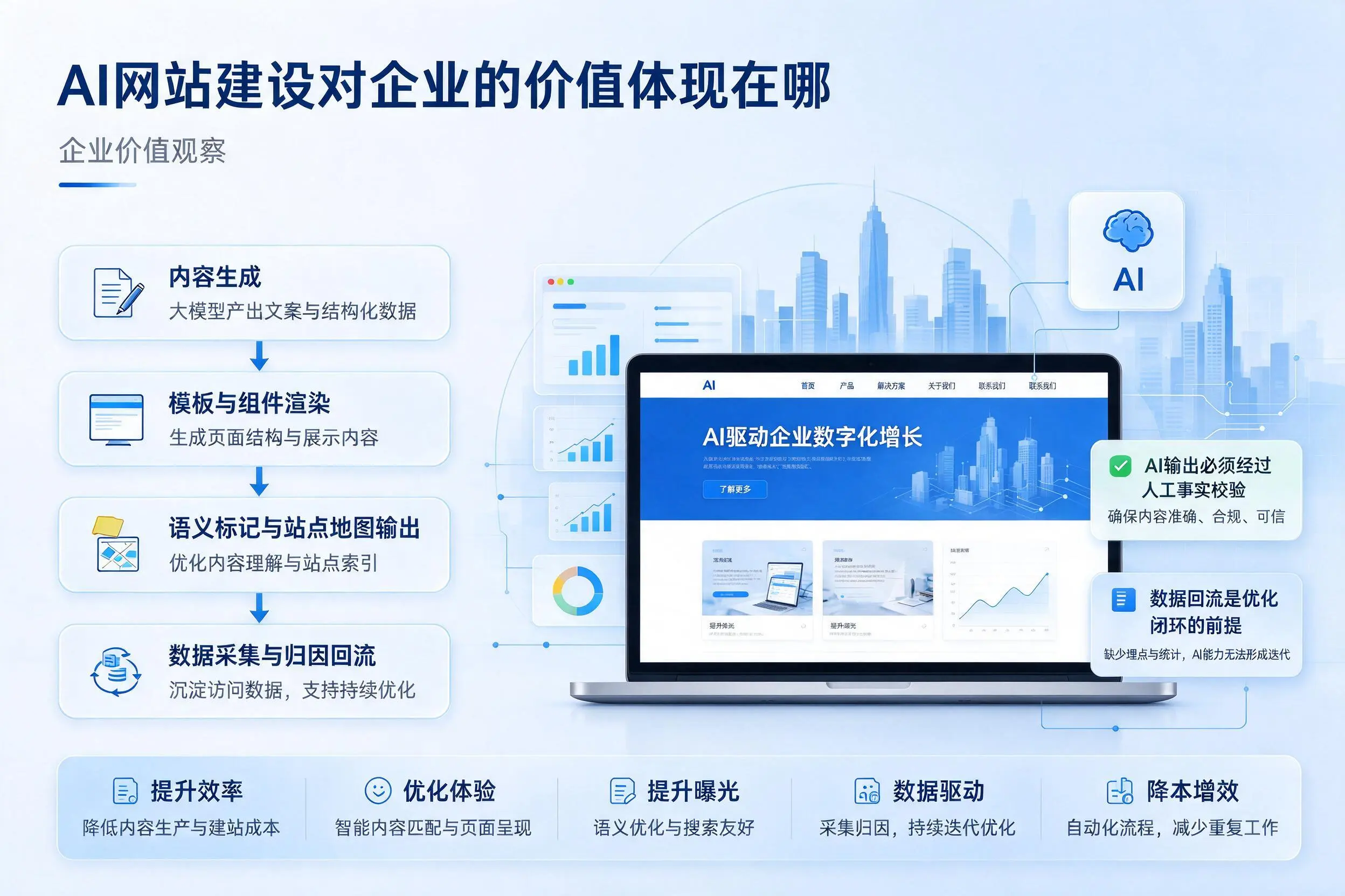 AI网站建设对企业的价值体现在哪，毕节实践观察